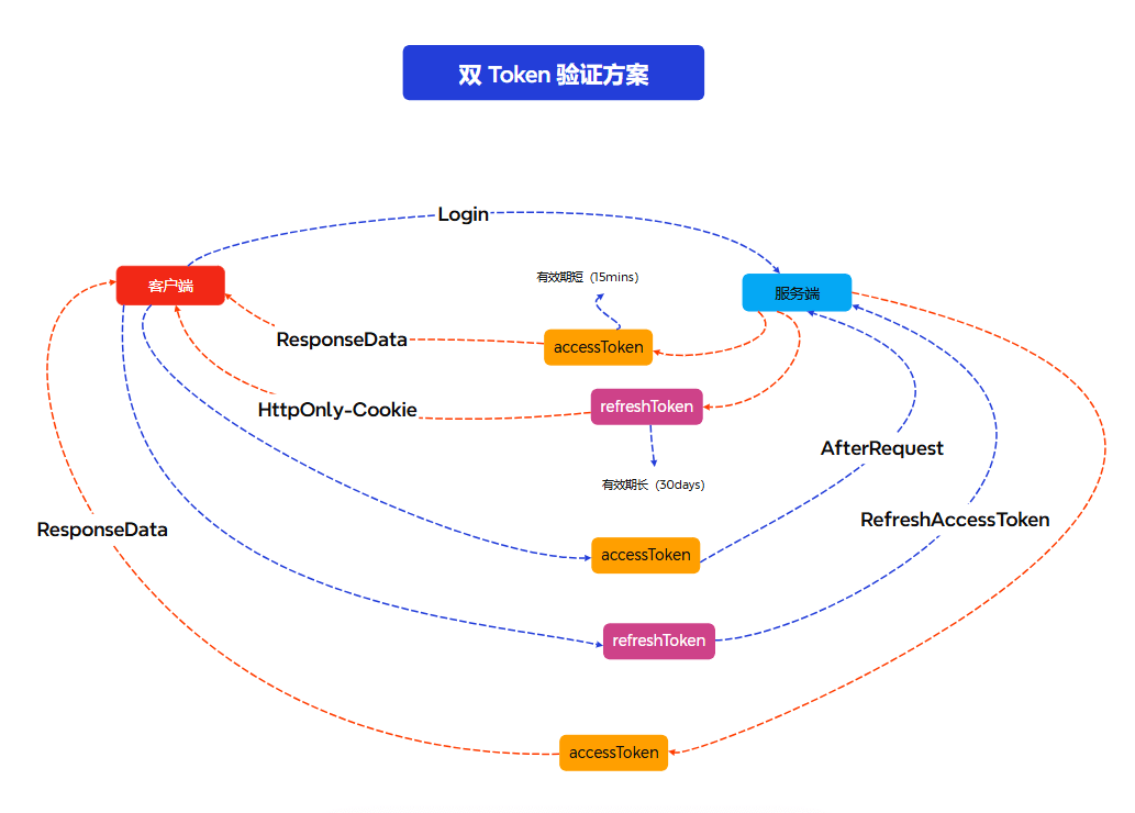 双toekn验证方案